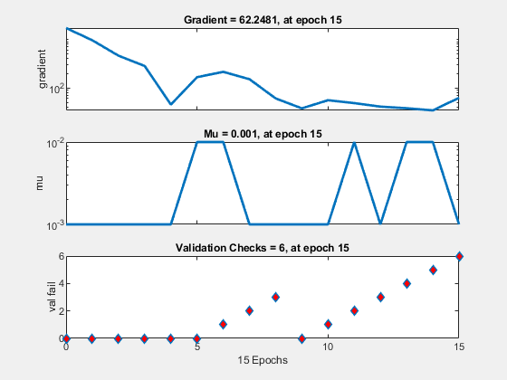 Figure Training State (plottrainstate) contains 3 axes objects. Axes object 1 with title Gradient = 62.2481, at epoch 15, ylabel gradient contains an object of type line. Axes object 2 with title Mu = 0.001, at epoch 15, ylabel mu contains an object of type line. Axes object 3 with title Validation Checks = 6, at epoch 15, xlabel 15 Epochs, ylabel val fail contains a line object which displays its values using only markers.