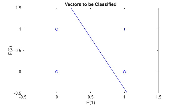 Figure contains an axes object. The axes object with title Vectors to be Classified, xlabel P(1), ylabel P(2) contains 5 objects of type line. One or more of the lines displays its values using only markers