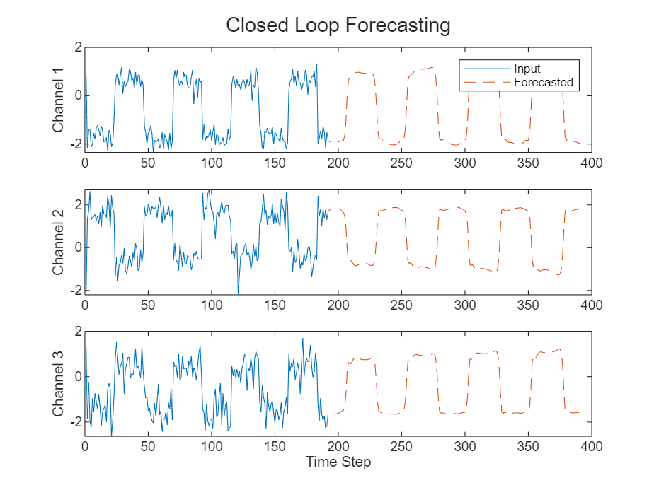 Pronóstico de series de tiempo mediante deep learning