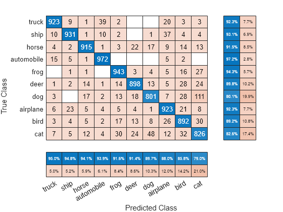 Figure contains an object of type ConfusionMatrixChart.