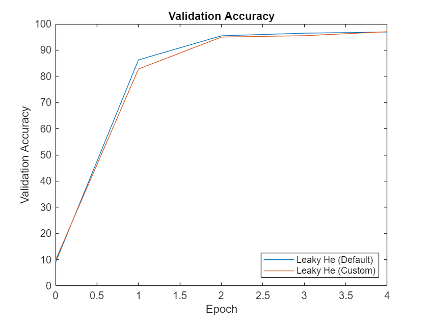 Figure contains an axes object. The axes object with title Validation Accuracy, xlabel Epoch, ylabel Validation Accuracy contains 2 objects of type line. These objects represent Leaky He (Default), Leaky He (Custom).