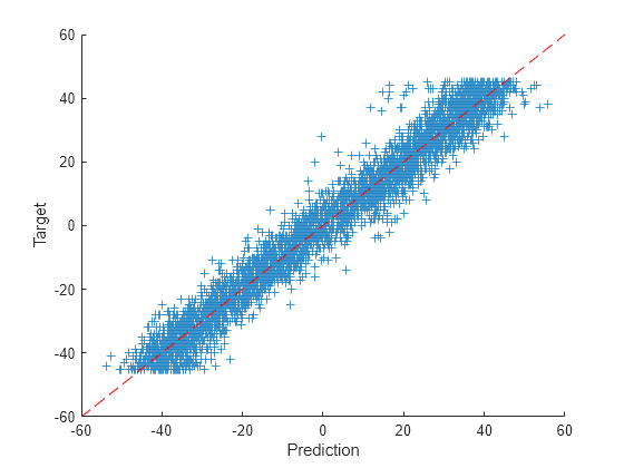 Figure contains an axes object. The axes object with xlabel Predicted Value, ylabel True Value contains 2 objects of type scatter, line.