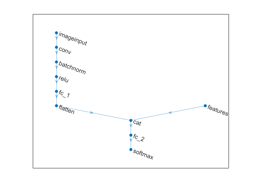 Entrenar una red con datos de características y de imagen