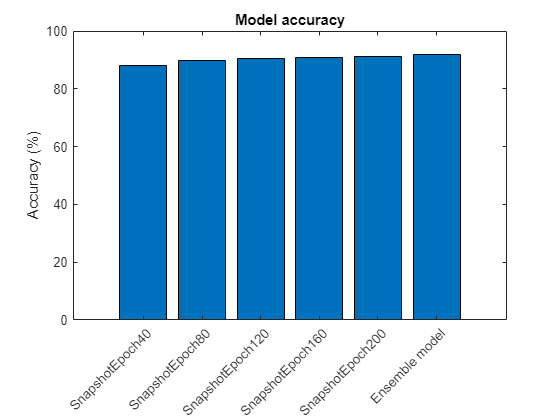 Train Network Using Cyclical Learning Rate for Snapshot Ensembling