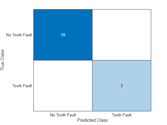 Figure contains an object of type ConfusionMatrixChart.