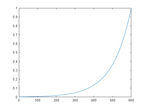 Figure contains an axes object. The axes object contains an object of type line.