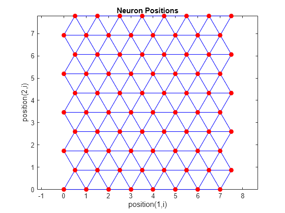 Figure contains an axes object. The axes object with title Neuron Positions, xlabel position(1,i), ylabel position(2,i) contains 2 objects of type line. One or more of the lines displays its values using only markers