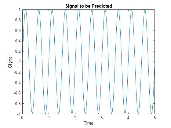 Figure contains an axes object. The axes object with title Signal to be Predicted, xlabel Time, ylabel Signal contains an object of type line.