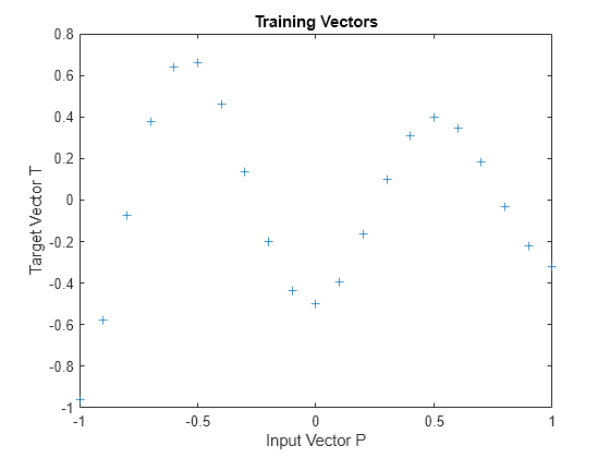 Figure contains an axes object. The axes object with title Training Vectors, xlabel Input Vector P, ylabel Target Vector T contains a line object which displays its values using only markers.