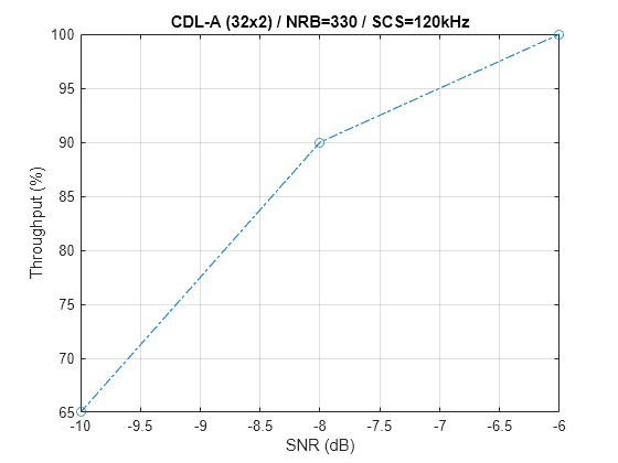 Figure contains an axes object. The axes object with title CDL-A (32x2) / NRB=330 / SCS=120kHz, xlabel SNR (dB), ylabel Throughput (%) contains an object of type line.