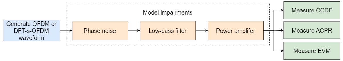 Process of generating a waveform, adding impairments, and measuring ACPR and EVM.