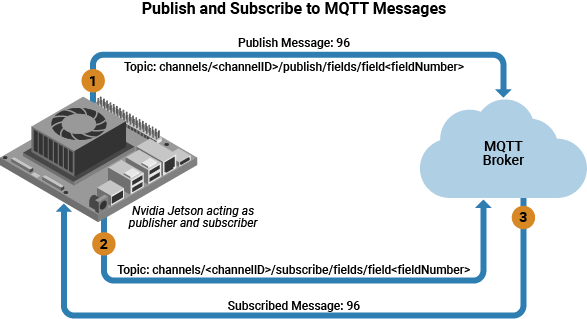 Publish and Subscribe to Messages on ThingSpeak Using MQTT Blocks
