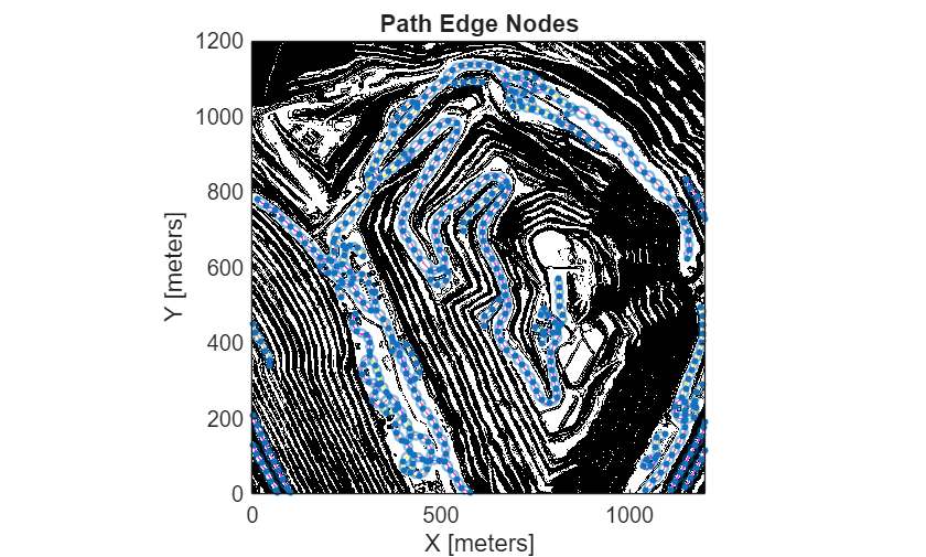 Figure contains an axes object. The axes object with title Path Edge Nodes, xlabel X [meters], ylabel Y [meters] contains 3 objects of type image, graphplot.