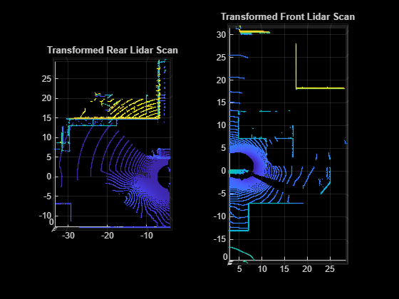 Figure contains 2 axes objects. Axes object 1 with title Transformed Front Lidar Scan contains an object of type scatter. Axes object 2 with title Transformed Rear Lidar Scan contains an object of type scatter.