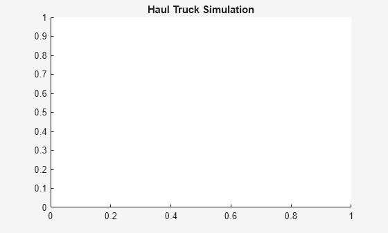 Figure contains an axes object. The axes object with title Haul Truck Simulation is empty.