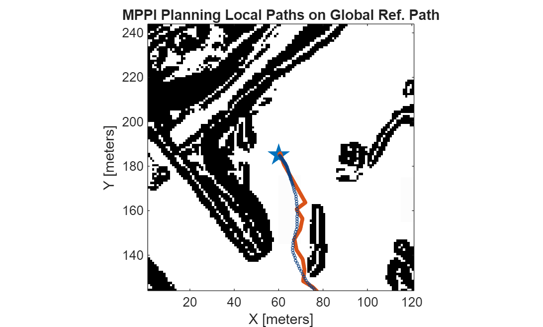 Figure contains an axes object. The axes object with title MPPI Planning Local Paths on Global Ref. Path, xlabel X [meters], ylabel Y [meters] contains 304 objects of type image, line, quiver. One or more of the lines displays its values using only markers These objects represent Start, Goal, Path, Current Robot Pose.