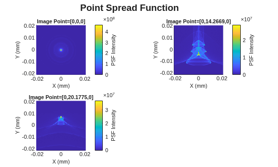 Figure contains an object of type optics.chart.psfimage. The chart of type optics.chart.psfimage has title Point Spread Function.