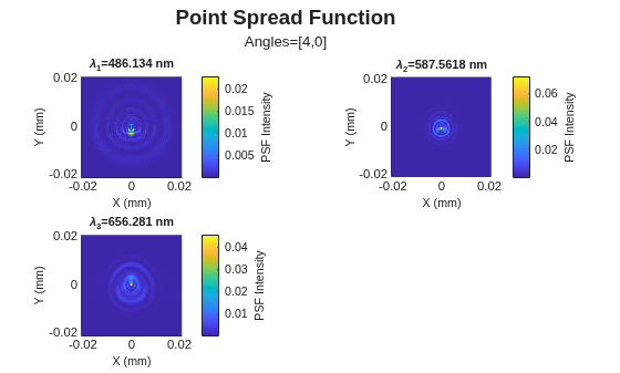 Figure contains an object of type optics.chart.psfimage. The chart of type optics.chart.psfimage has title Point Spread Function.