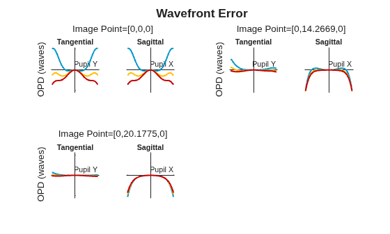 Figure contains an object of type optics.chart.opdfanchart. The chart of type optics.chart.opdfanchart has title Wavefront Error.