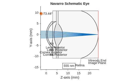 Figure contains an object of type optics.ui.opticalsystemviewer2d. The chart of type optics.ui.opticalsystemviewer2d has title Navarro Schematic Eye.