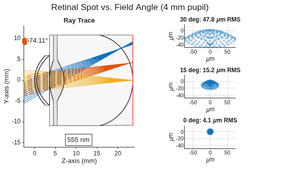 Create Human Eye Model Schematic