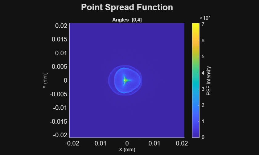 Figure contains an object of type optics.chart.psfimage. The chart of type optics.chart.psfimage has title Point Spread Function.