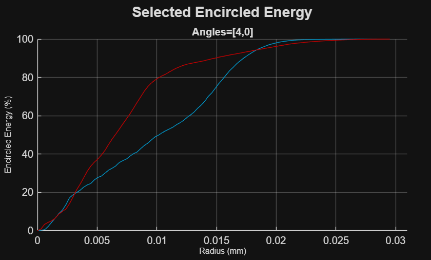 Figure contains an object of type optics.chart.encircledenergychart. The chart of type optics.chart.encircledenergychart has title Selected Encircled Energy.