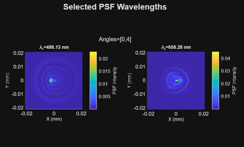 Figure contains an object of type optics.chart.psfimage. The chart of type optics.chart.psfimage has title Selected PSF Wavelengths.