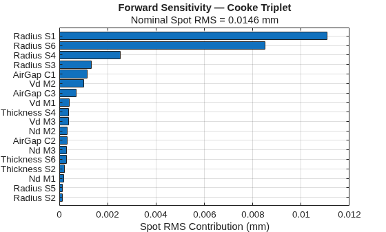 Figure Forward Sensitivity contains an axes object. The axes object with title Forward Sensitivity — Cooke Triplet, xlabel Spot RMS Contribution (mm) contains an object of type bar.