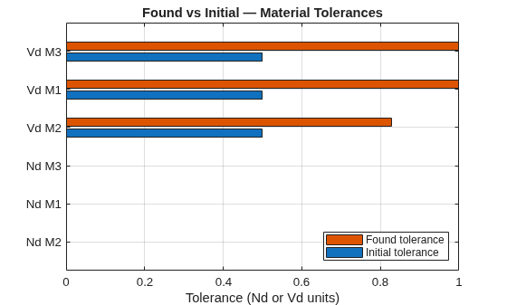 Figure Found vs Initial — Material Tolerances contains an axes object. The axes object with title Found vs Initial — Material Tolerances, xlabel Tolerance (Nd or Vd units) contains 2 objects of type bar. These objects represent Initial tolerance, Found tolerance.