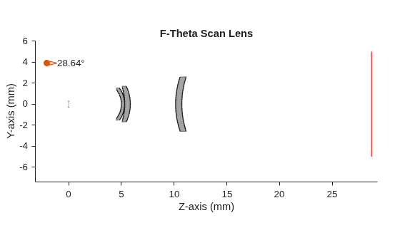 Figure contains an object of type optics.ui.opticalsystemviewer2d. The chart of type optics.ui.opticalsystemviewer2d has title F-Theta Scan Lens.