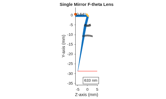 Model Dynamic Optical Systems with Scanning Elements
