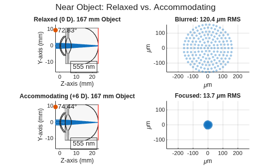 Figure contains 2 axes objects and other objects of type optics.ui.opticalsystemviewer2d. Axes object 1 with title Blurred: 120 . 4 mu m RMS, xlabel \mum, ylabel \mum contains an object of type scatter. Axes object 2 with title Focused: 13 . 7 mu m RMS, xlabel \mum, ylabel \mum contains an object of type scatter. The chart of type optics.ui.opticalsystemviewer2d has title Relaxed (0 D). 167 mm Object. The chart of type optics.ui.opticalsystemviewer2d has title Accommodating (+6 D). 167 mm Object.