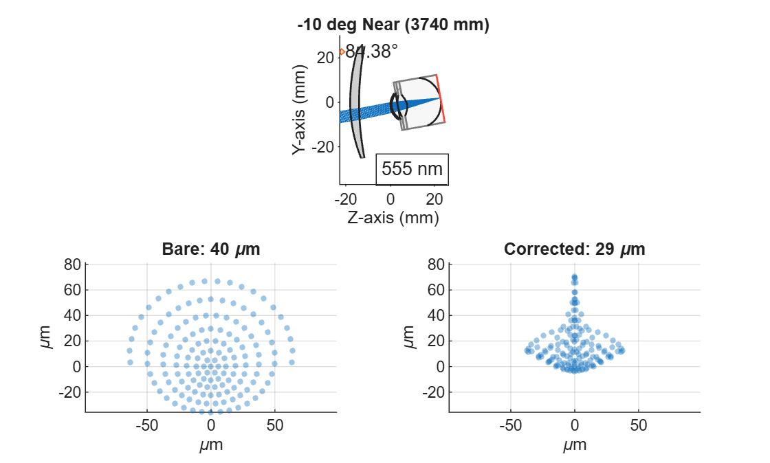 Model Progressive Addition Lens Using Presbyopic Eye Model