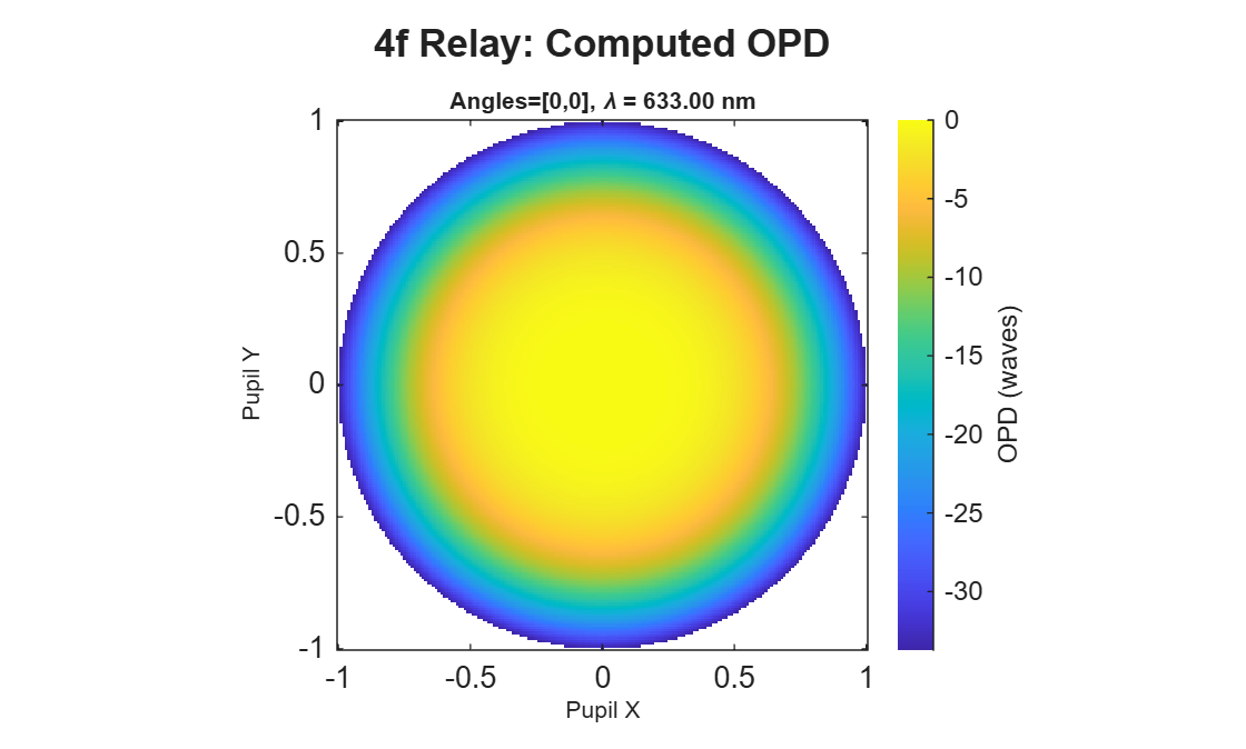 Figure contains an object of type optics.chart.opdmapchart. The chart of type optics.chart.opdmapchart has title 4f Relay: Computed OPD.