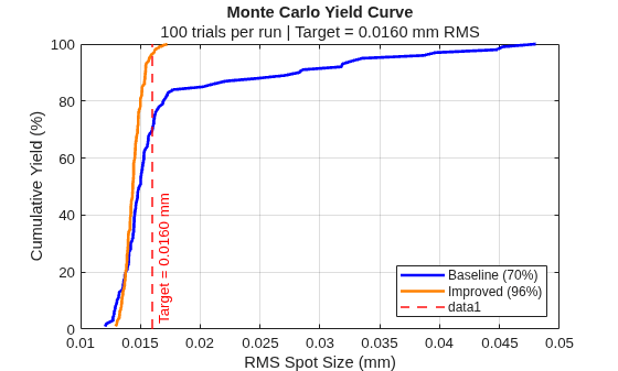 Improve Manufacturing Yield Using Monte Carlo Analysis