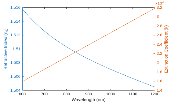 Figure contains an axes object. The axes object with xlabel Wavelength (nm), ylabel Extinction Coefficient (k) contains 2 objects of type line.