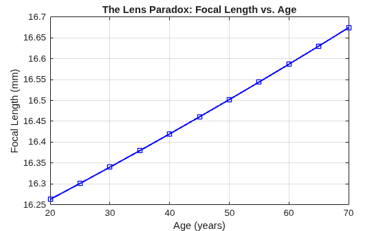 Figure contains an axes object. The axes object with title The Lens Paradox: Focal Length vs. Age, xlabel Age (years), ylabel Focal Length (mm) contains an object of type line.