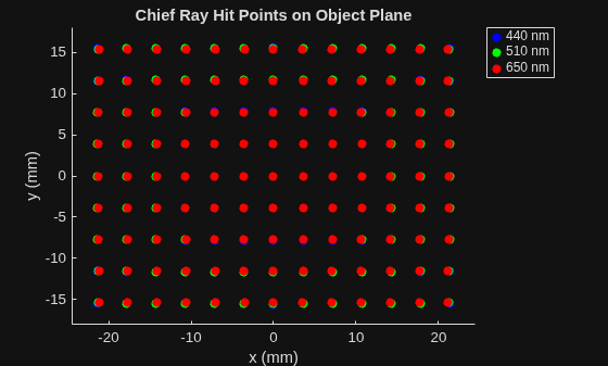 Figure contains an axes object. The axes object with title Chief Ray Hit Points on Object Plane, xlabel x (mm), ylabel y (mm) contains 3 objects of type scatter. These objects represent 440 nm, 510 nm, 650 nm.