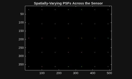 Figure contains an axes object. The axes object with title Spatially-Varying PSFs Across the Sensor contains an object of type image.