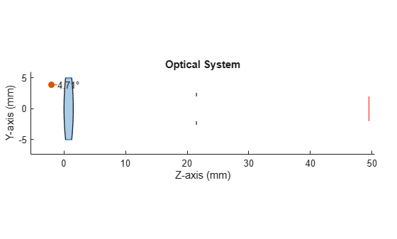 Figure contains an object of type optics.ui.opticalsystemviewer2d. The chart of type optics.ui.opticalsystemviewer2d has title Optical System.