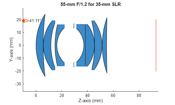 Figure contains an object of type optics.ui.opticalsystemviewer2d. The chart of type optics.ui.opticalsystemviewer2d has title 55-mm F/1.2 for 35-mm SLR.