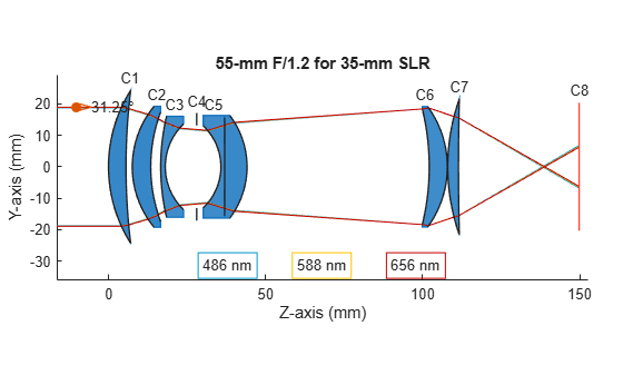 Figure contains an object of type optics.ui.opticalsystemviewer2d. The chart of type optics.ui.opticalsystemviewer2d has title 55-mm F/1.2 for 35-mm SLR.