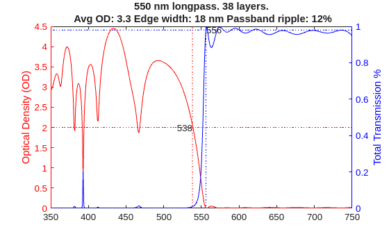 Figure contains an axes object. The axes object with title 550 nm longpass. 38 layers. Avg OD: 3.3 Edge width: 18 nm Passband ripple: 12%, ylabel Total Transmission % contains 8 objects of type line, text.