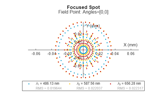 Figure contains an object of type optics.chart.spotdiagram. The chart of type optics.chart.spotdiagram has title Focused Spot.
