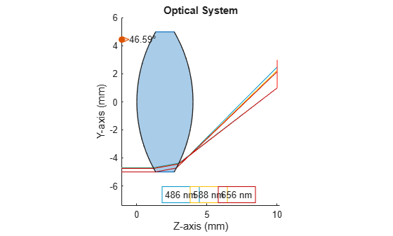 Figure contains an object of type optics.ui.opticalsystemviewer2d. The chart of type optics.ui.opticalsystemviewer2d has title Optical System.