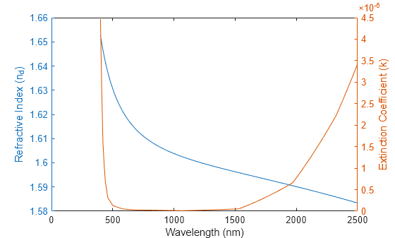 Figure contains an axes object. The axes object with xlabel Wavelength (nm), ylabel Extinction Coefficient (k) contains 2 objects of type line.