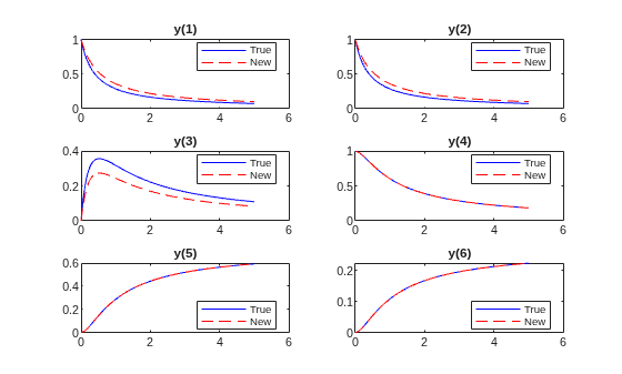 Ajuste de parámetros EDO mediante variables de optimización