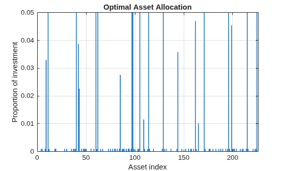 Bar chart of optimal asset allocation across 225 assets, with about 20 assets receiving nonzero investment proportions up to 5% each
