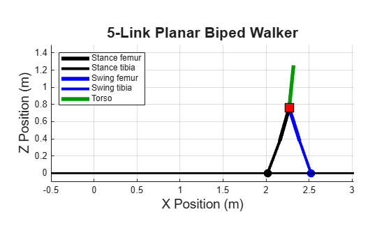 Animation frame of the optimized five-link planar biped walker showing stance leg, swing leg, and torso positions